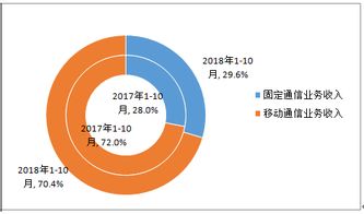 工信部發布最新數據 移動用戶突破15.5億，互聯網數據服務蓬勃發展