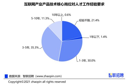 跨界薪酬27722元/月 互聯(lián)網(wǎng)人必看的數(shù)據(jù)報告與行業(yè)透視